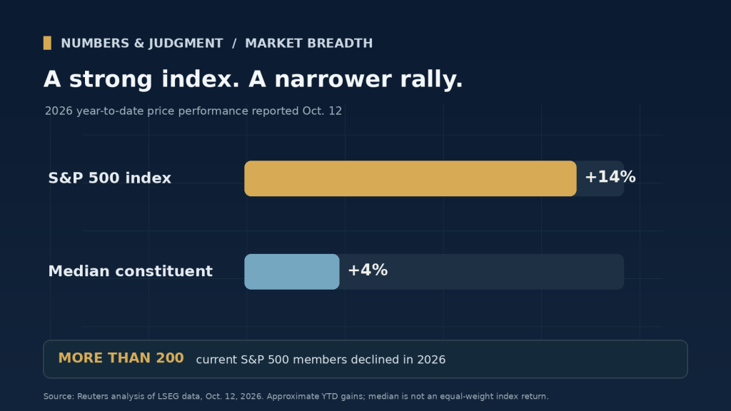 Two sourced horizontal bars show 2026 year-to-date S&P 500 index gain of 14% versus the median S&P 500 constituent's gain of 4%, with a note that more than 200 constituents declined.