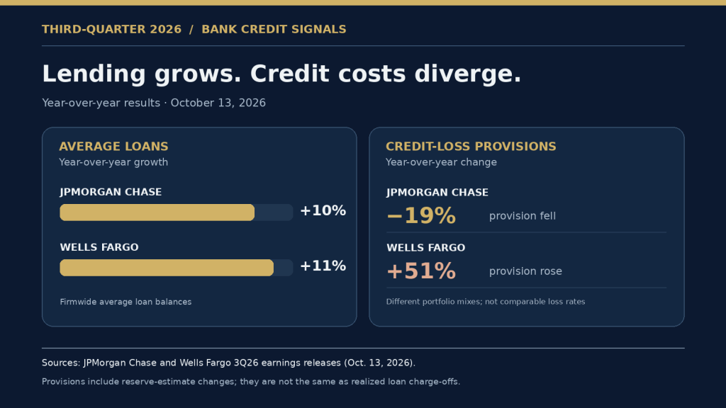 Comparative sourced chart: JPMorgan Chase average loans rose 10% and credit-loss provisions fell 19% year over year; Wells Fargo loans rose 11% and provisions increased 51%. Figures are from each bank's October 13, 2026 earnings release.